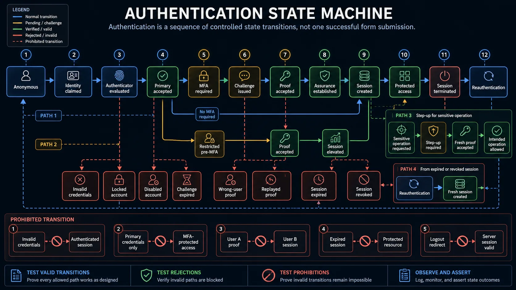 Authentication state model showing identity claim, authenticator evaluation, assurance elevation, session creation, protected access and termination