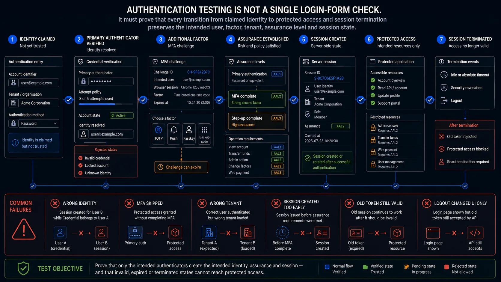 Authentication testing lifecycle from claimed identity and credential verification through MFA, session creation, protected access and termination