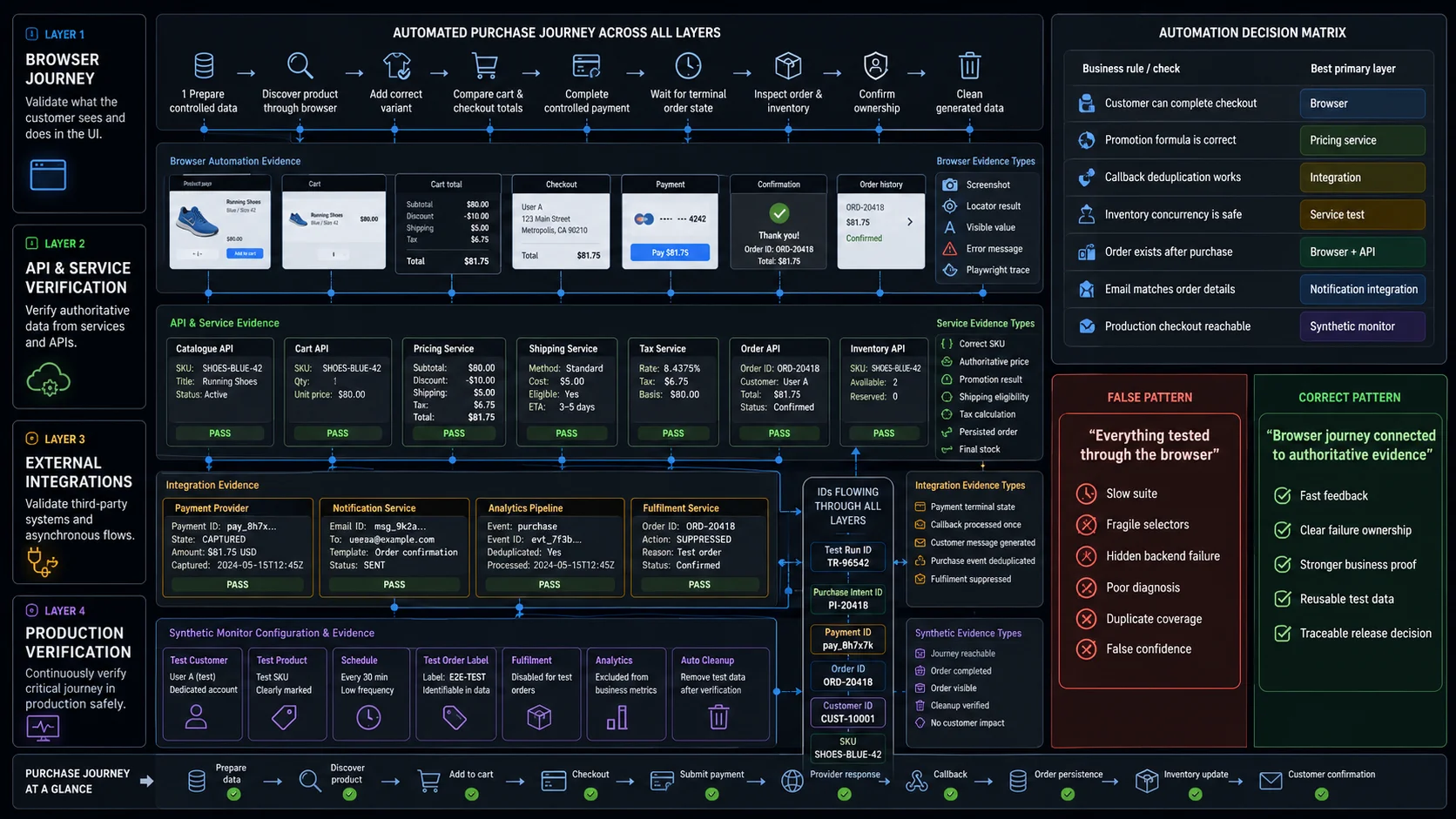 Ecommerce checklist evidence and automation layers including screenshots, traces, cart responses, payment state, order records, inventory, notifications, analytics and cleanup.