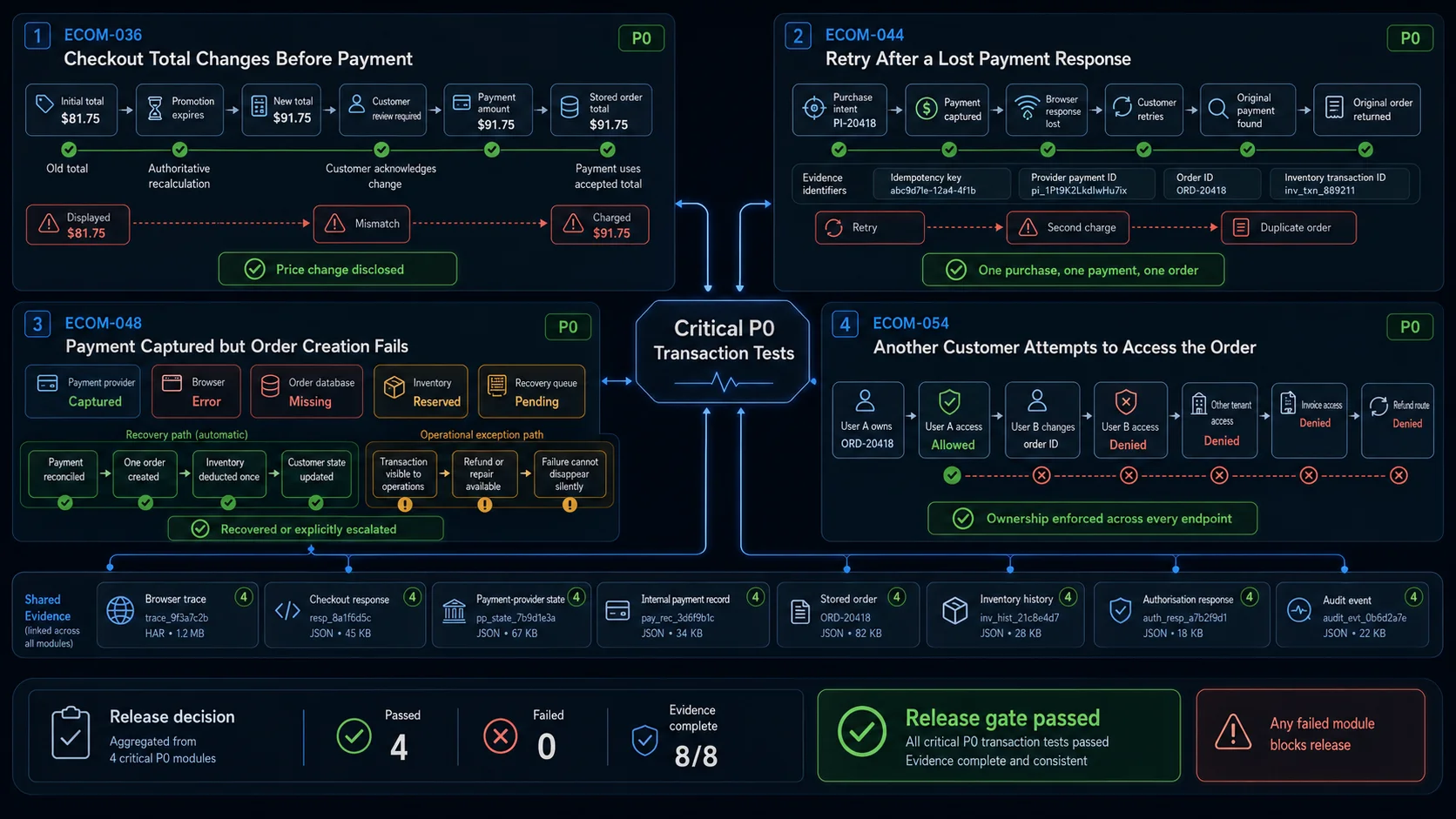 Critical ecommerce P0 test cases for changed totals, retry after lost payment response, captured payment without order and cross-customer access.