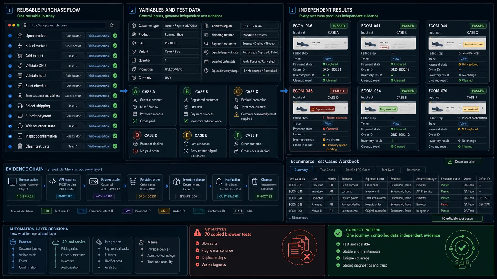 Data-driven ecommerce test automation using one browser flow with controlled products, customers, payment outcomes and expected order evidence.