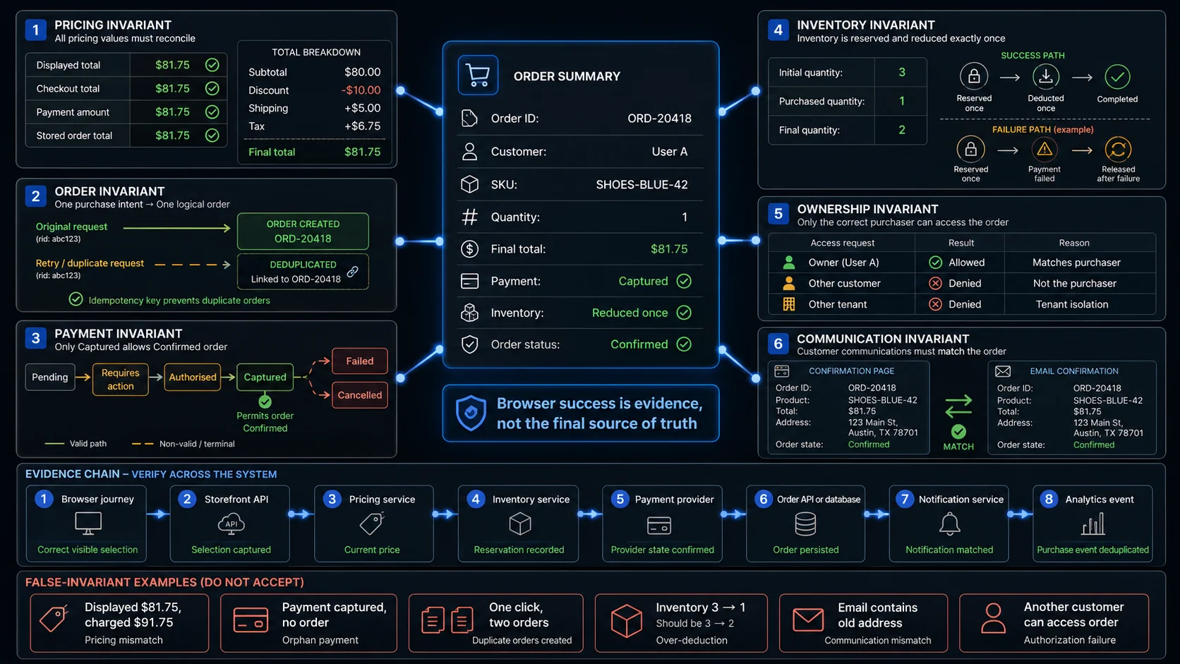 Ecommerce testing business invariants connecting pricing, order, payment, inventory, ownership, communication, retry and refund states