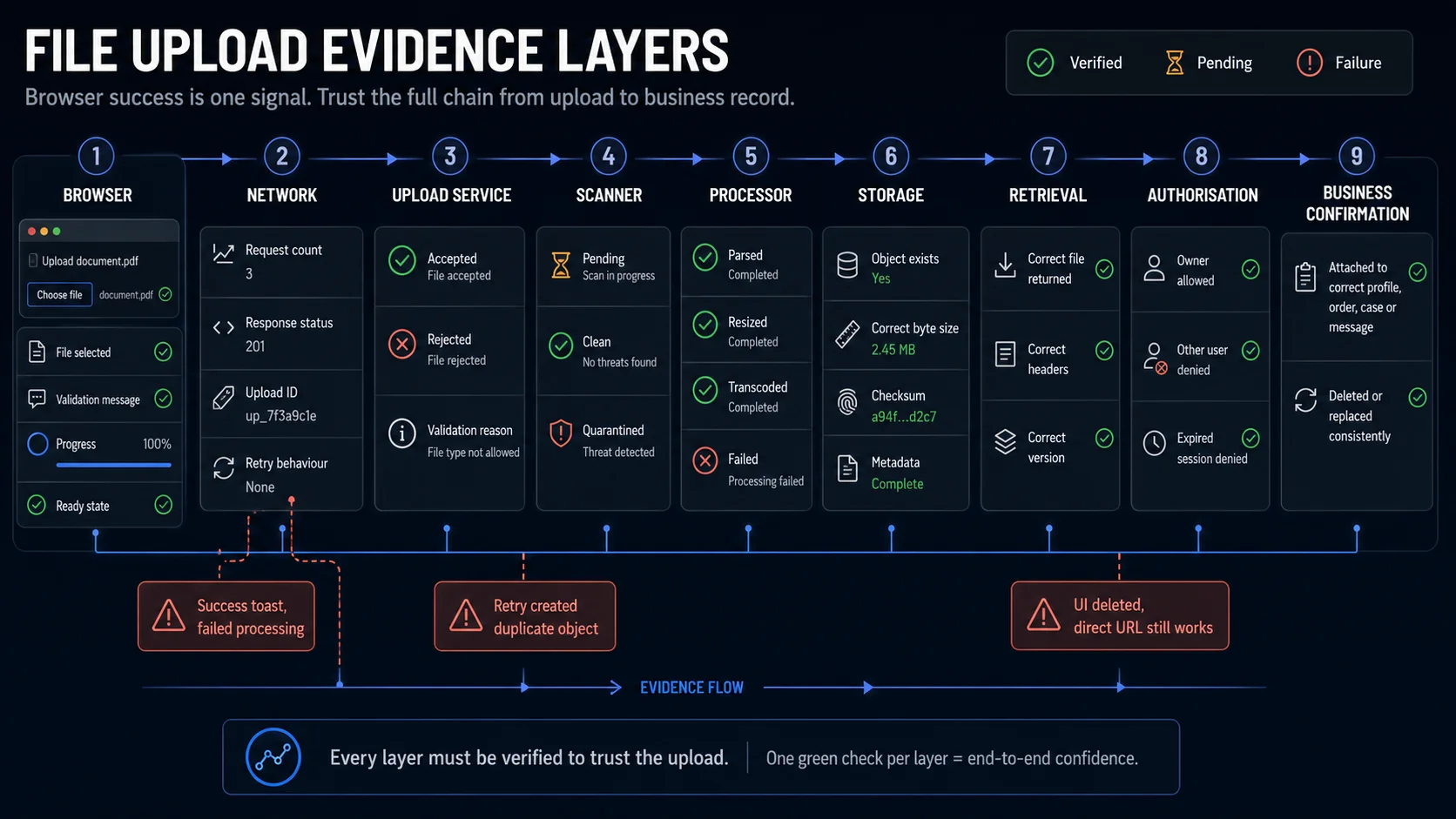 File upload evidence layers across browser, network, upload service, scanner, processor, storage, retrieval, authorization, business record and cleanup