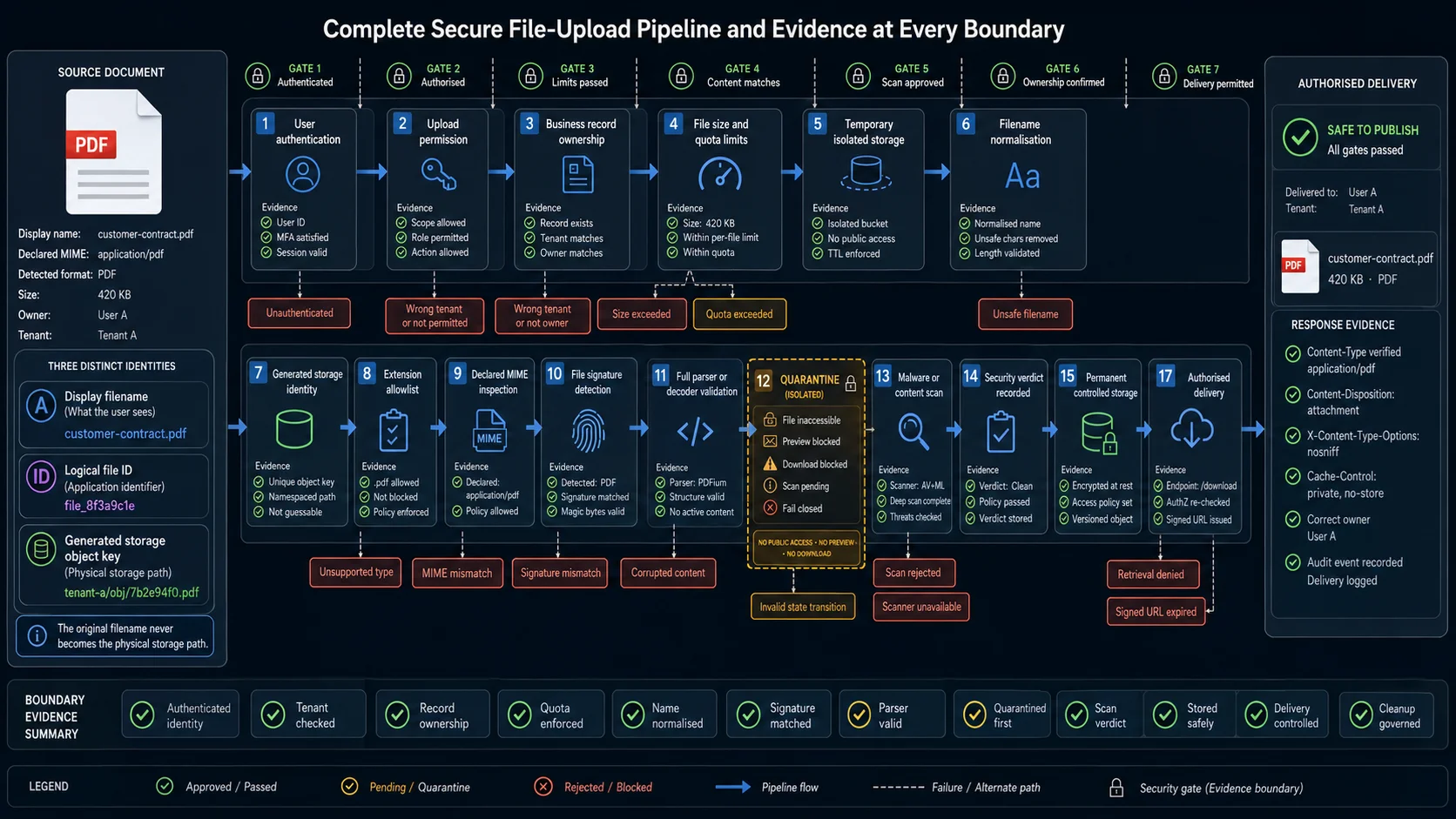 Secure file upload testing pipeline from authorization and validation through scanning, storage, delivery, access control, audit and cleanup.