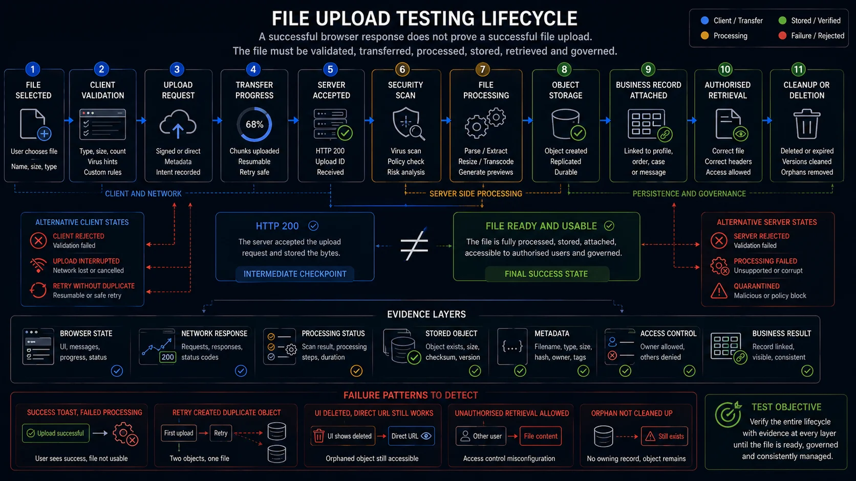 File upload testing lifecycle from file selection to processing, storage, retrieval and cleanup.