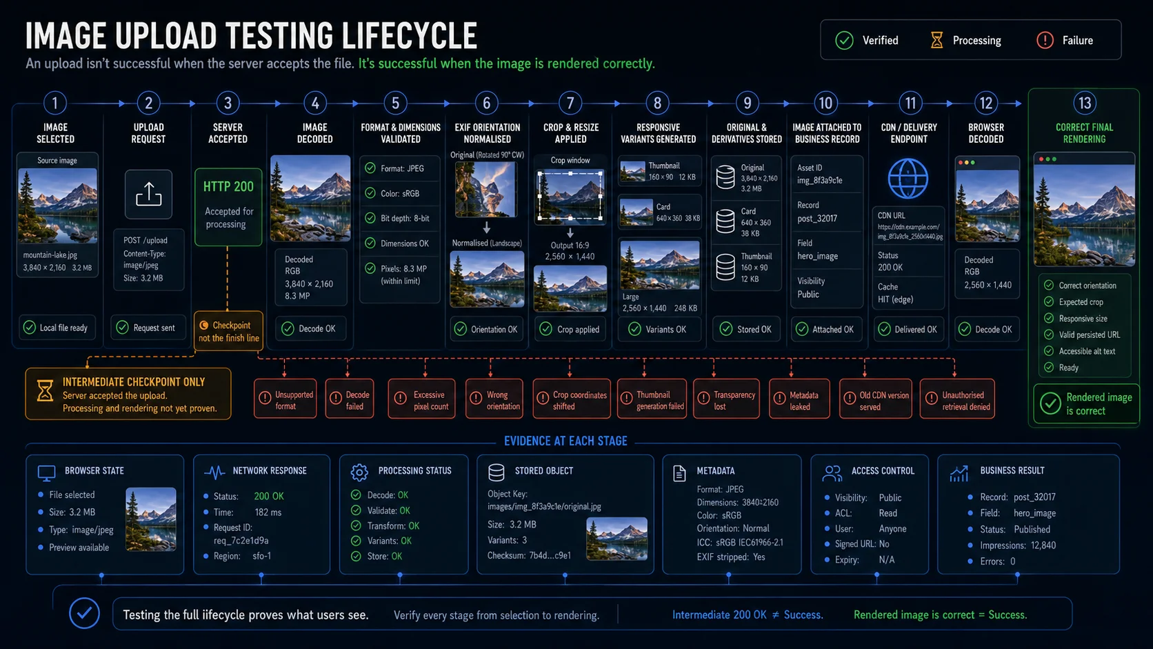 Image upload testing lifecycle from file selection through decoding, orientation, transformation, variants, storage, delivery and final rendering.