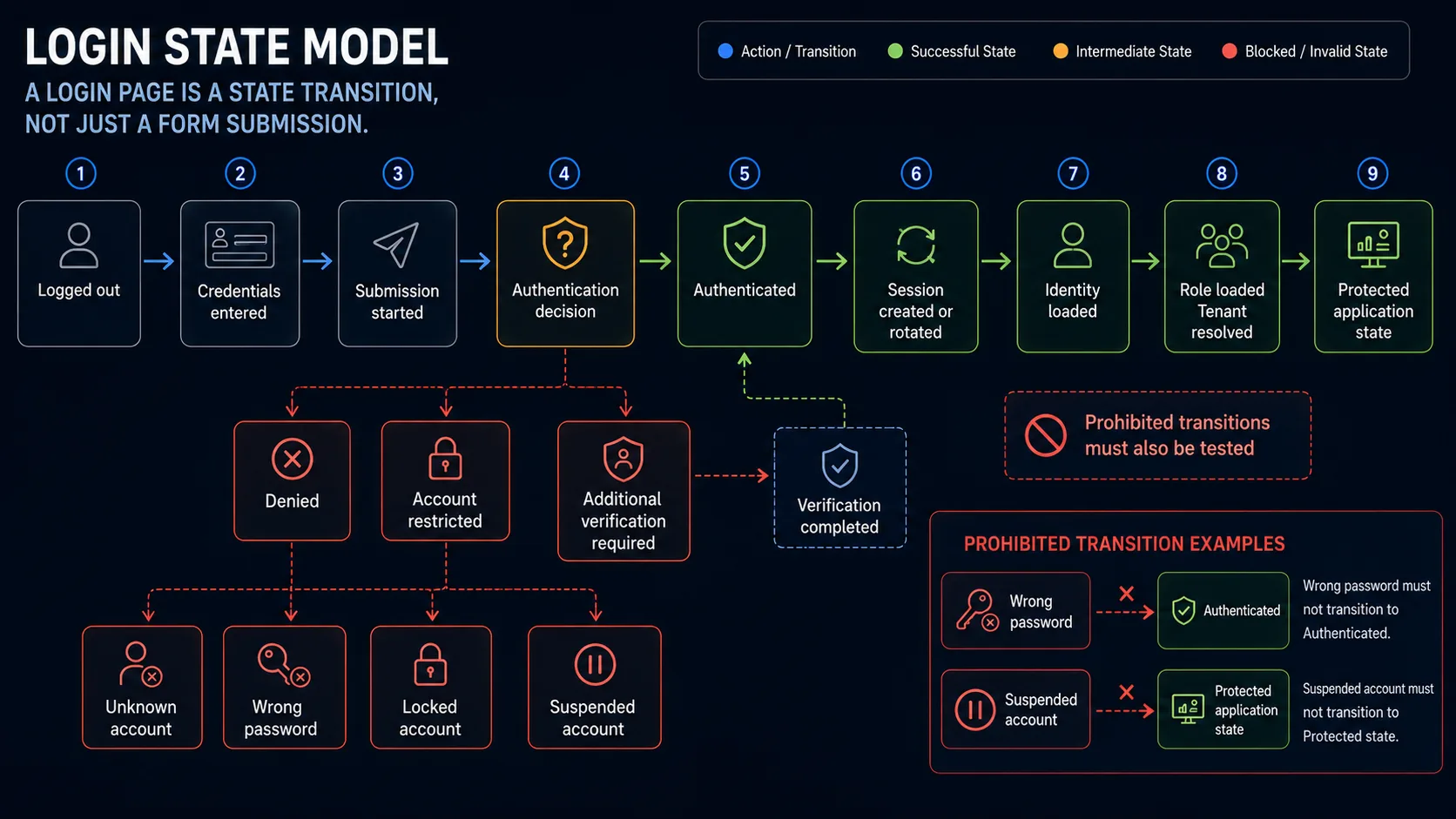 Login state model from logged out through authentication decision, session creation, identity resolution and protected application state