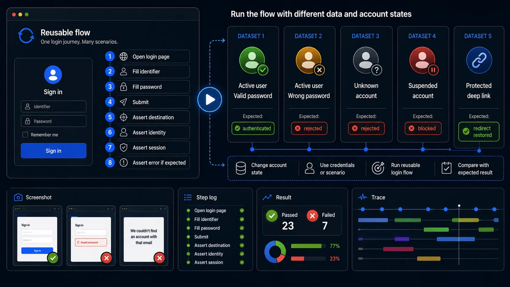 Reusable login automation flow with datasets for valid, invalid, restricted and recovery-focused login cases