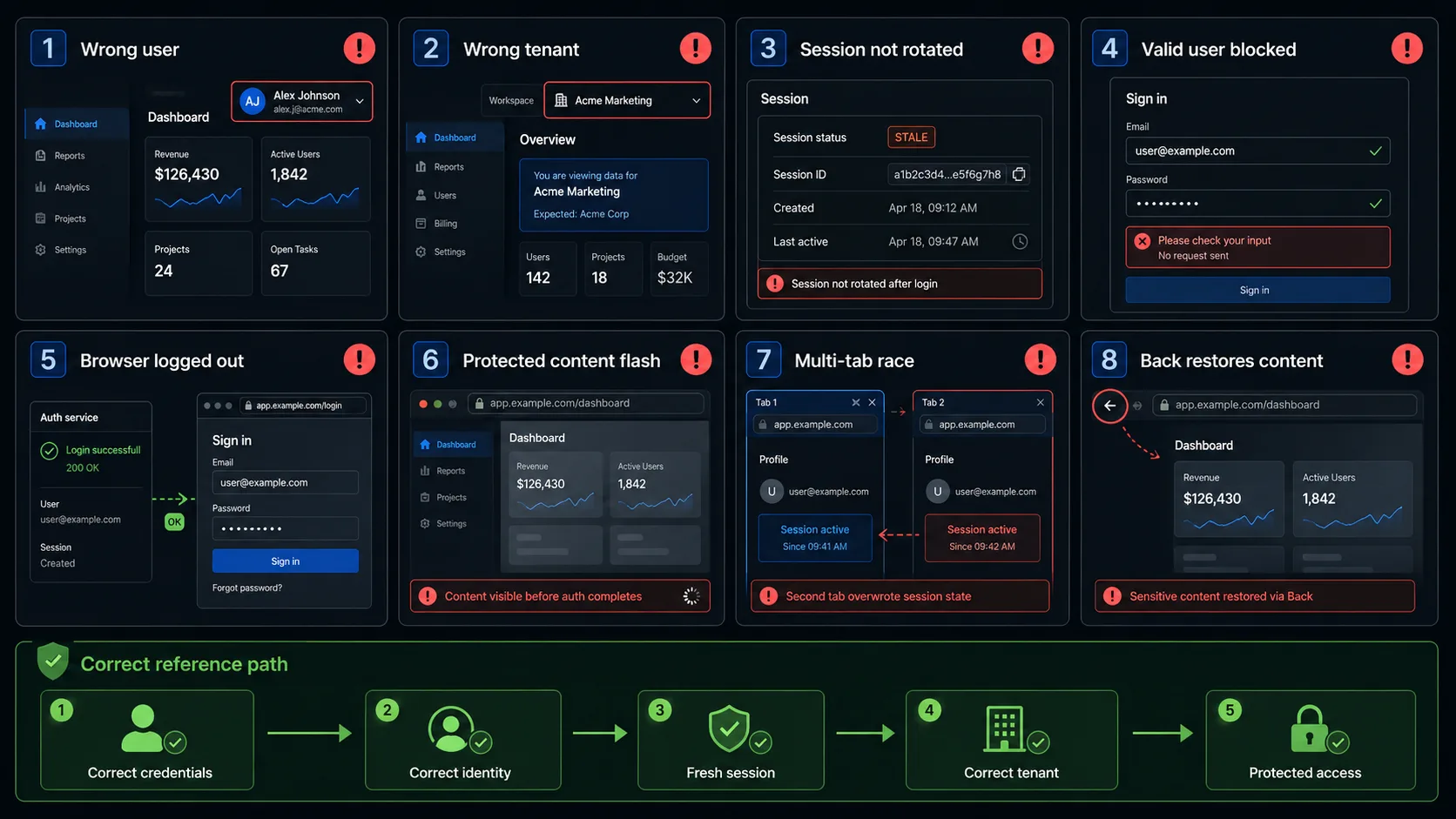 Login defects involving wrong identity, wrong tenant, stale session, browser cookie failure, protected-content flash and multi-tab races