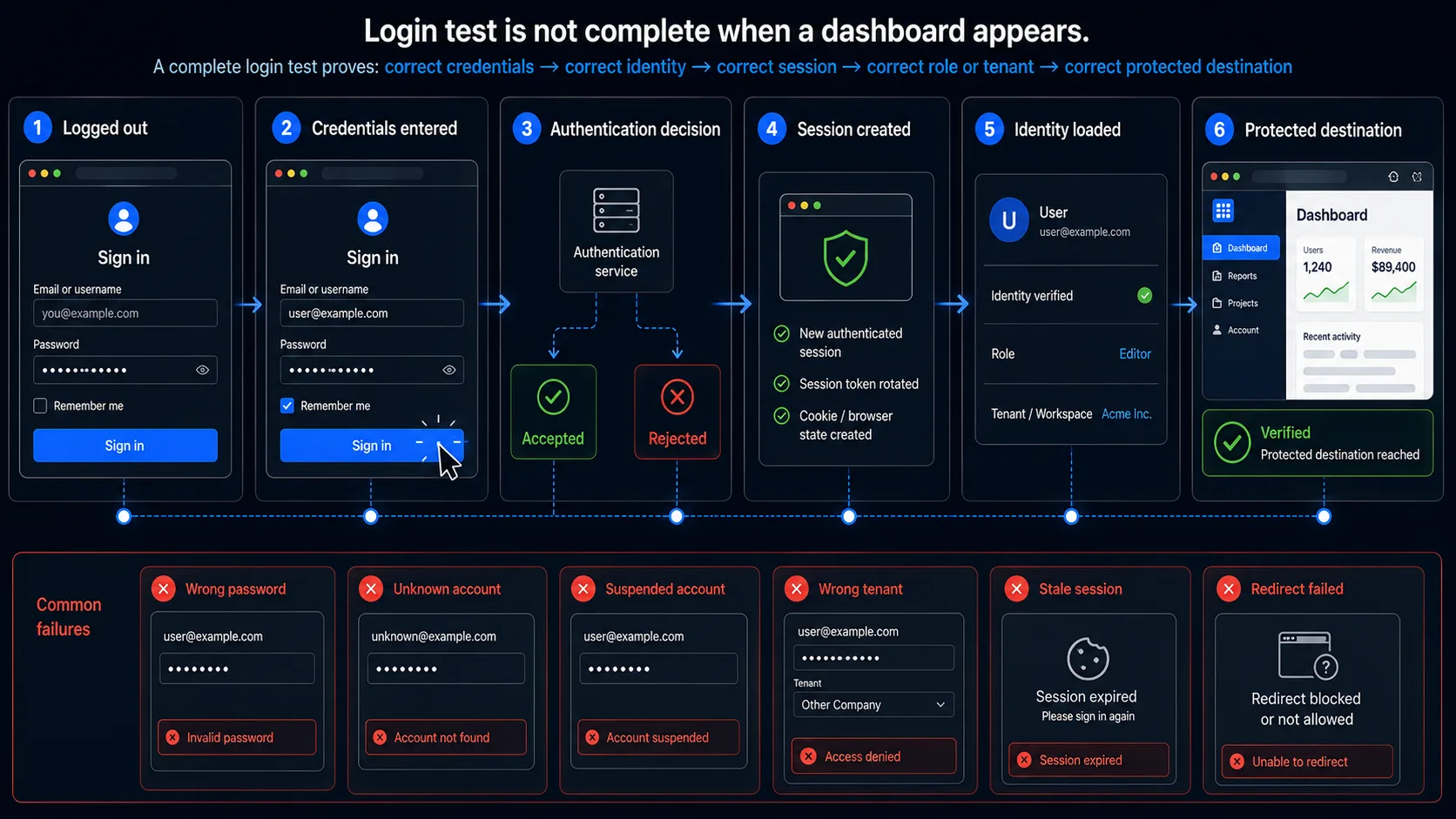 Login testing workflow verifying credentials, account state, session creation, identity, tenant, redirect and protected access