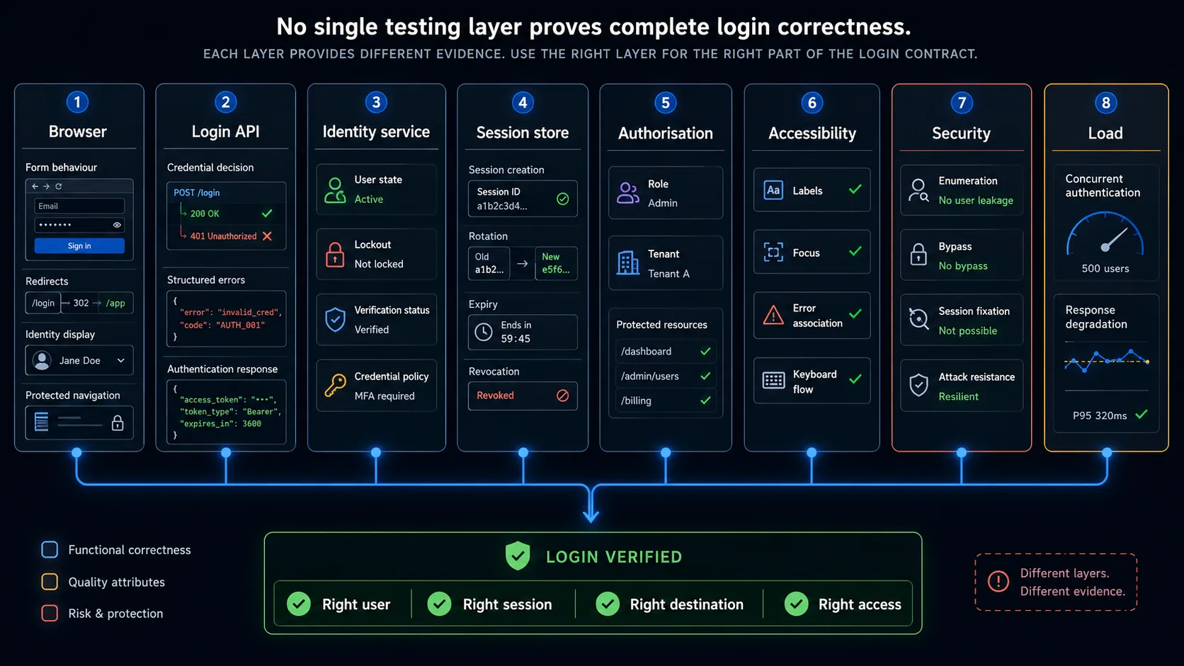 Login testing layers covering browser, API, identity service, session store, authorisation, accessibility, security and load testing