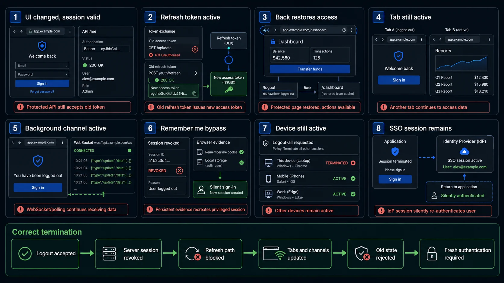 Logout failures including browser-server disagreement, valid old tokens, tab inconsistency, refresh races, remember-me restoration and false success