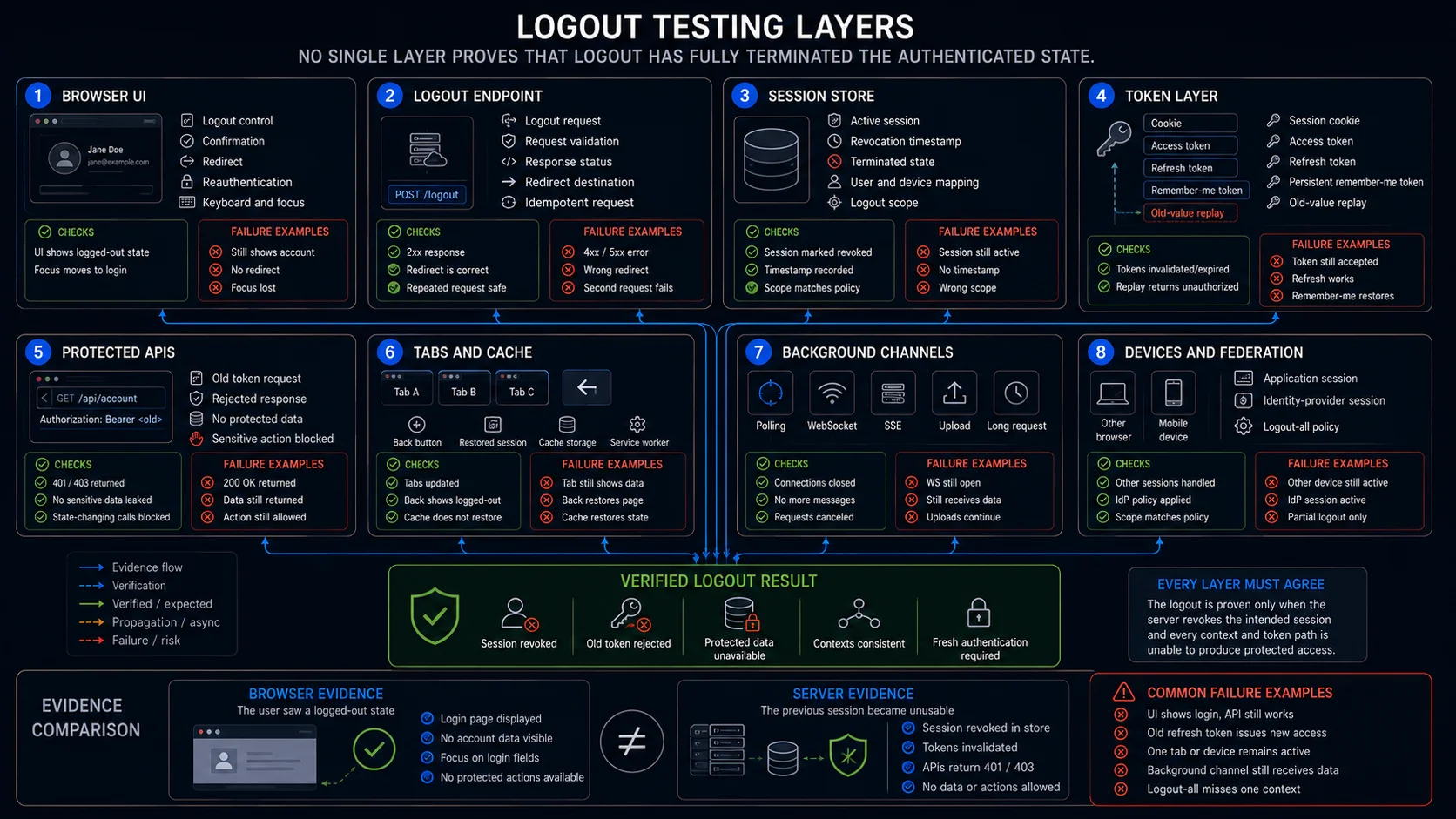 Logout testing layers covering browser state, protected APIs, session store, tokens, background channels, devices, federation, audit and accessibility