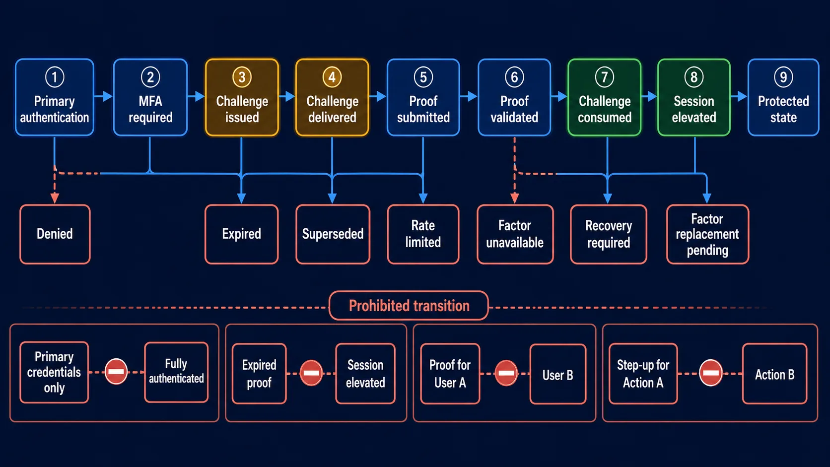 MFA challenge lifecycle from primary authentication through challenge issuance, validation, consumption and protected session elevation