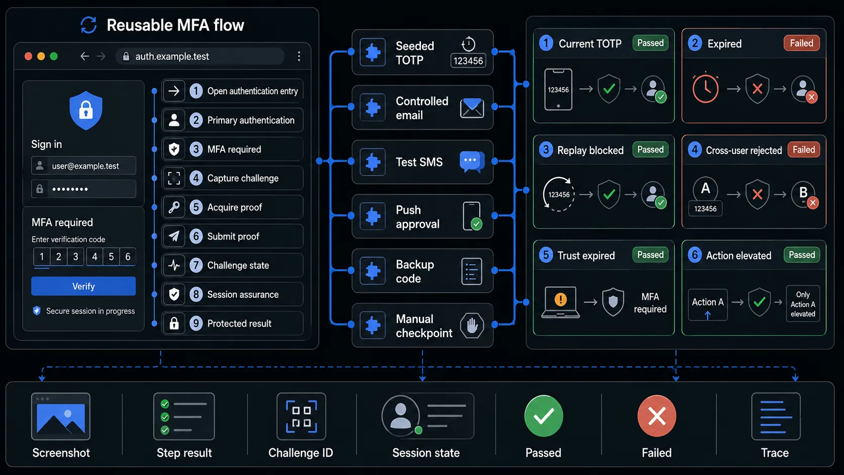 Reusable MFA browser flow with datasets for valid, expired, replayed, cross-user and step-up verification cases