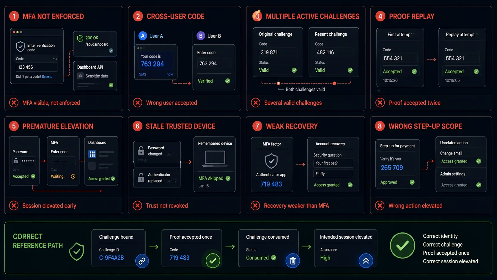 MFA failure patterns including bypass, cross-user code, replay, multiple active challenges, stale trusted device and weak recovery