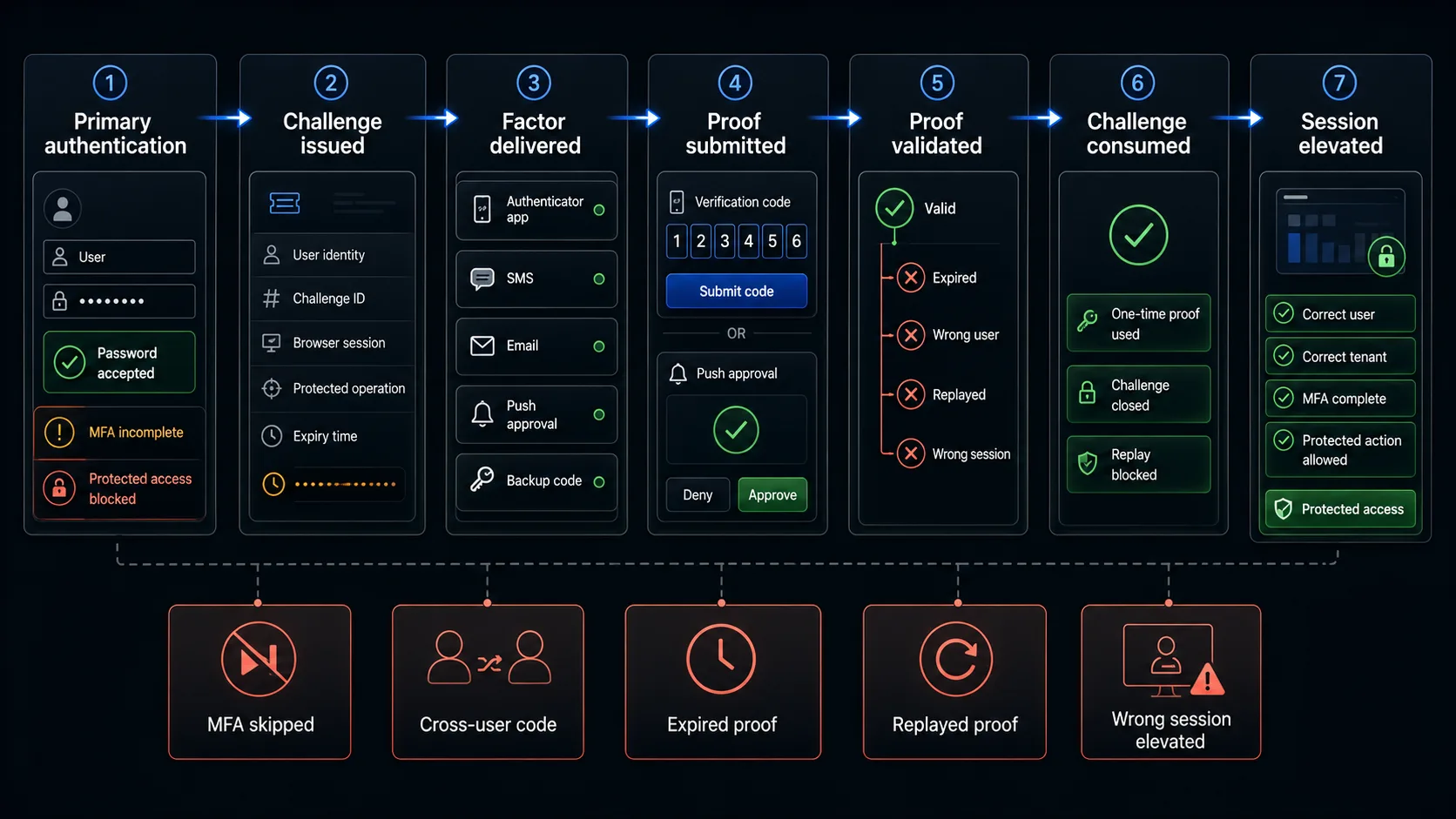 MFA testing flow showing challenge issuance, factor verification, one-time consumption and session elevation