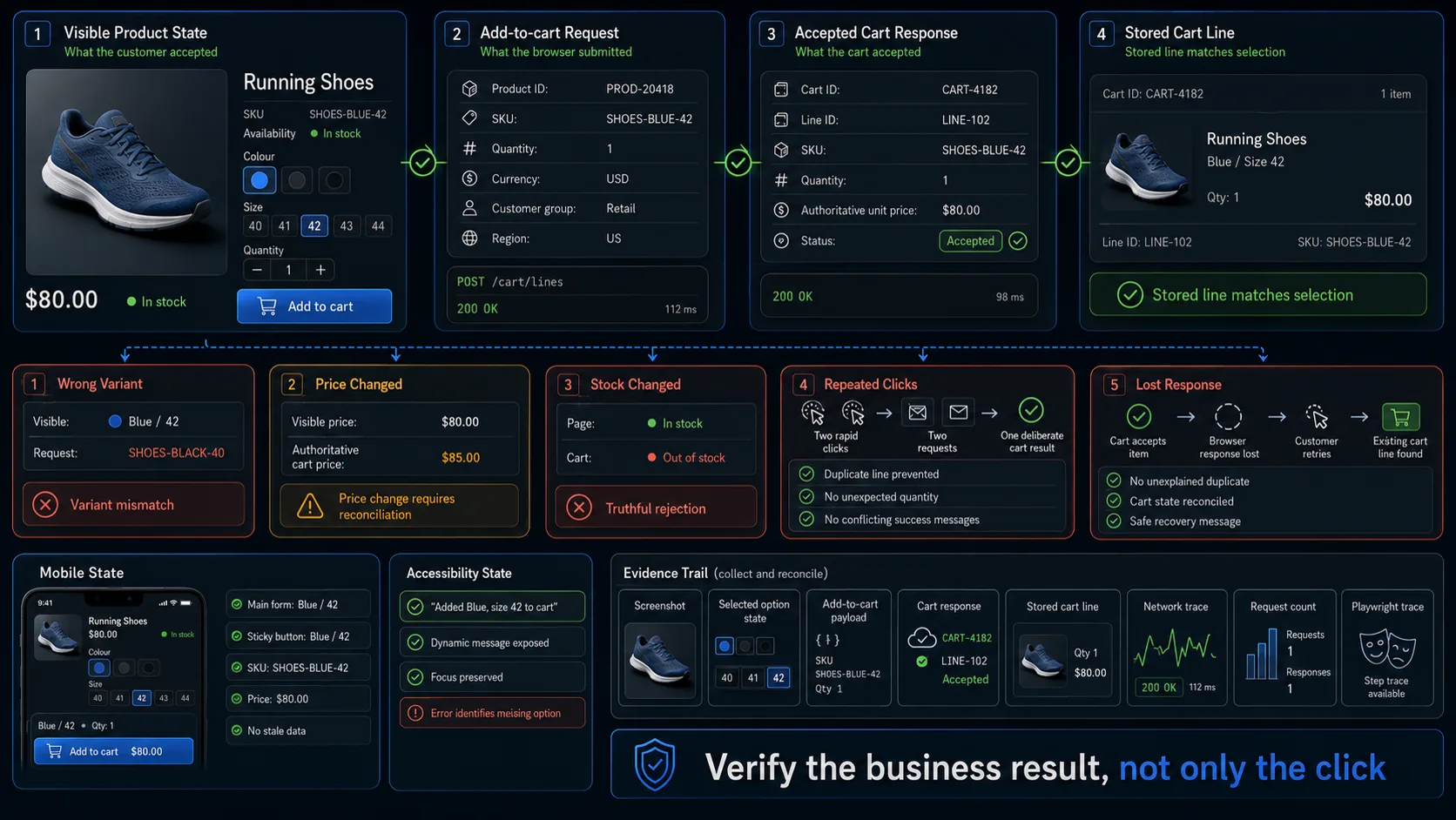 Product page add-to-cart testing boundary comparing visible product data, selected options, quantity, price and stored cart line.