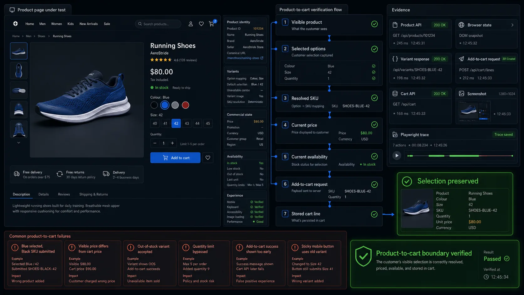 Product page testing flow from visible product data through variant selection, SKU resolution, pricing, availability and add-to-cart verification.