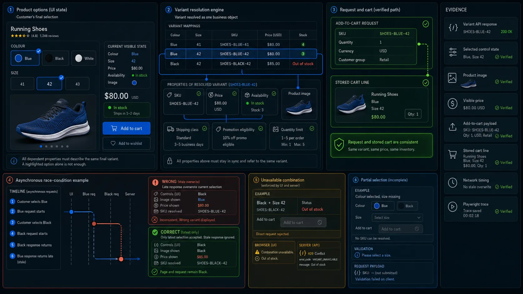 Product variant and SKU testing flow showing option selection, resolved SKU, price, availability, image and cart request alignment.