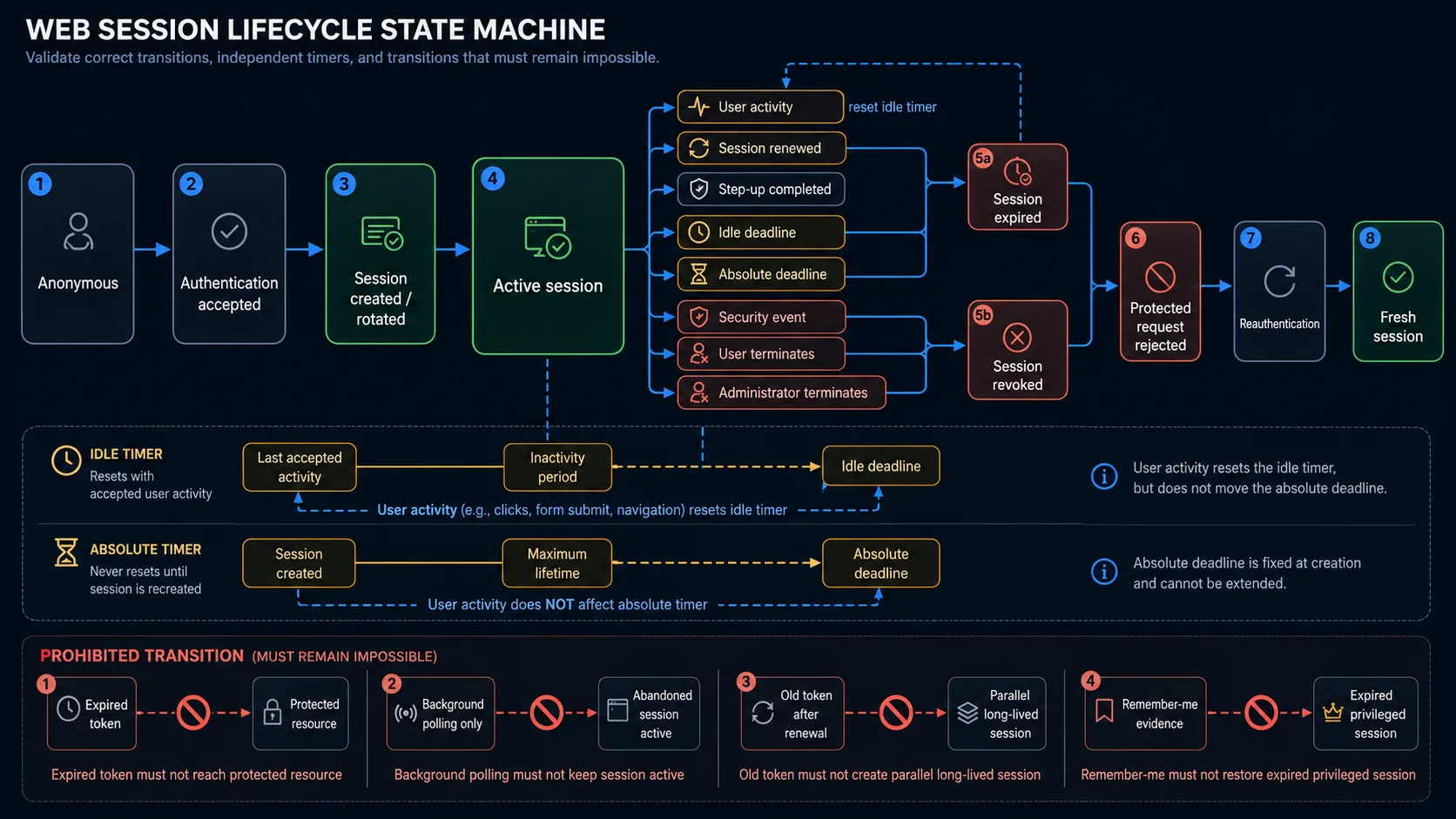 Session state model from authentication and active use through renewal, idle timeout, absolute timeout, revocation and fresh authentication