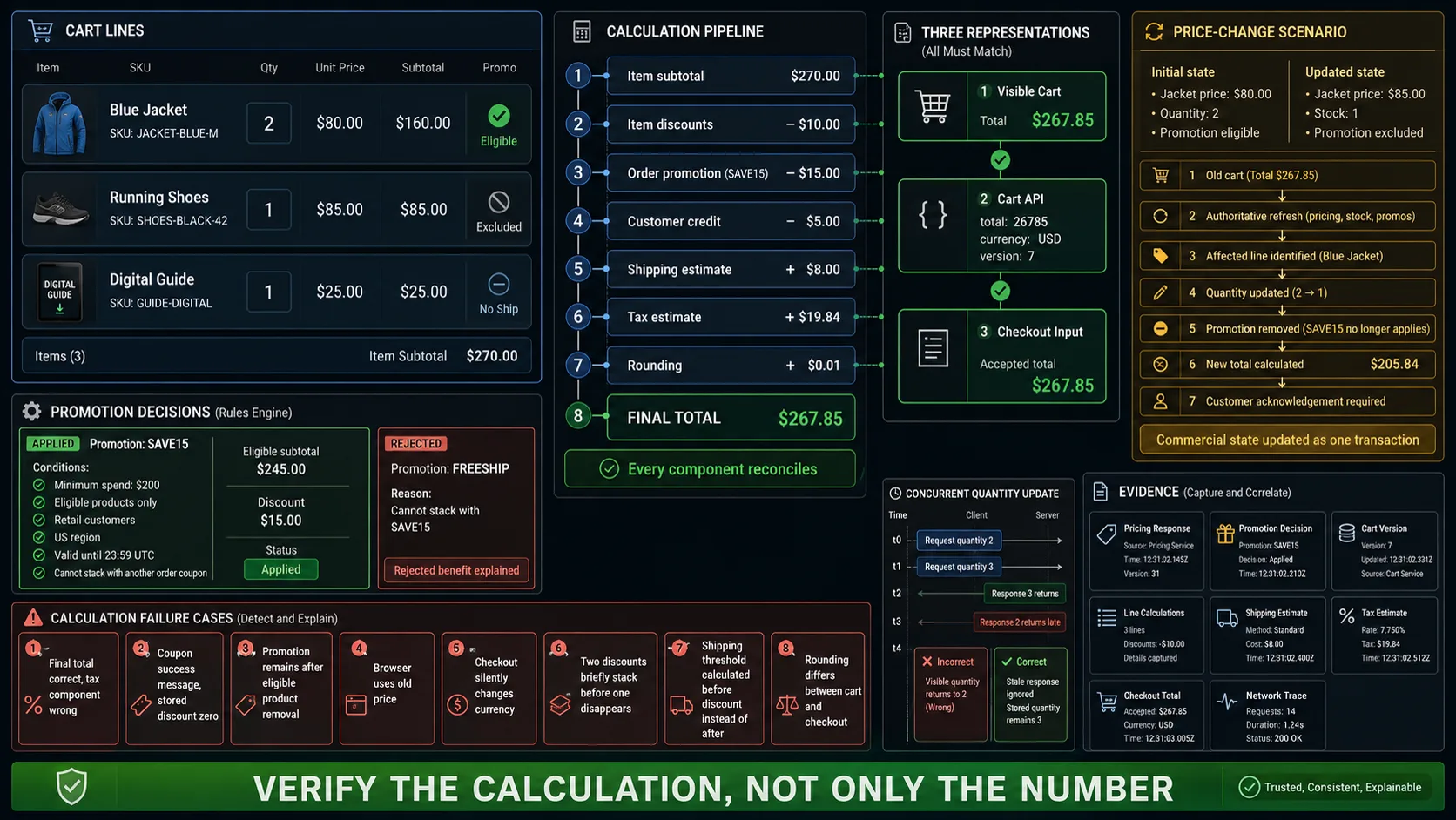 Shopping cart pricing and promotions testing comparing subtotal, discounts, credits, estimated charges and final total.