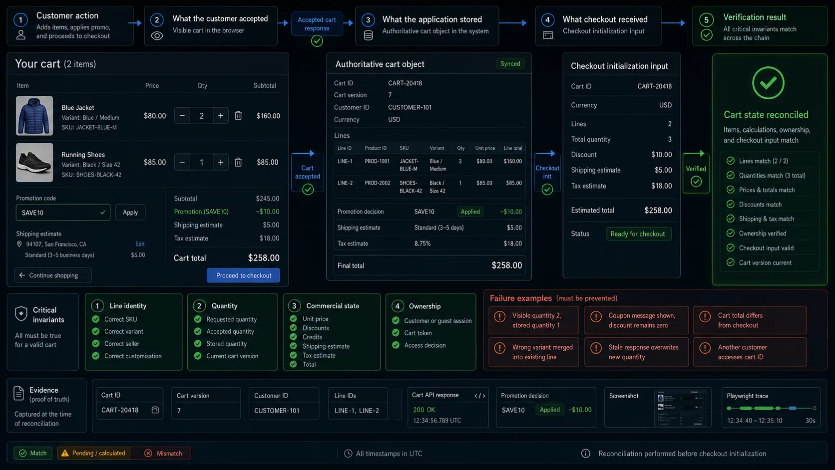 Shopping cart testing flow from selected product through cart line, quantity, pricing, promotions, stored cart and checkout handoff.