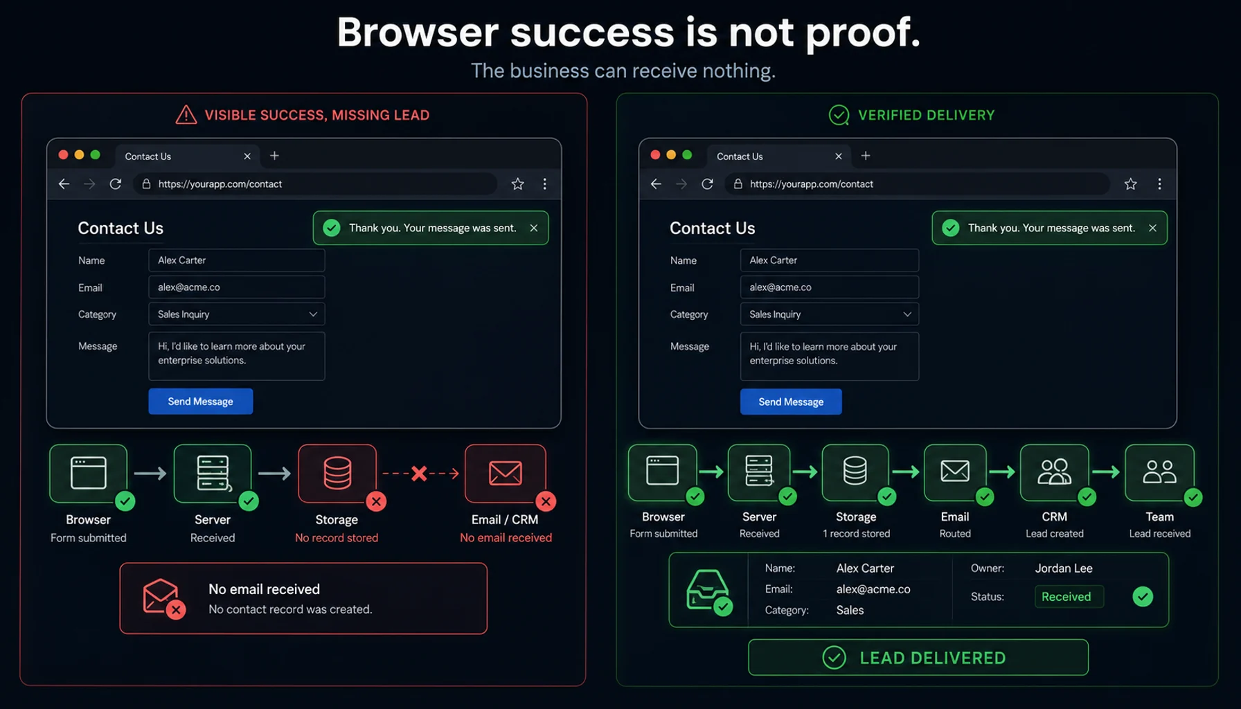 Comparison of a contact form browser success state without lead delivery and a verified delivery path with stored record, email, CRM, and team receipt