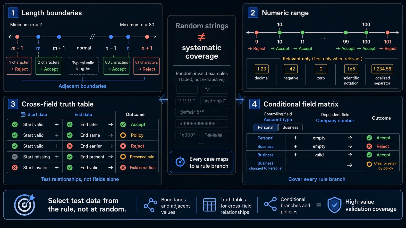 Systematic form validation data selection using minimum, maximum, adjacent boundaries, truth tables, and conditional-field combinations