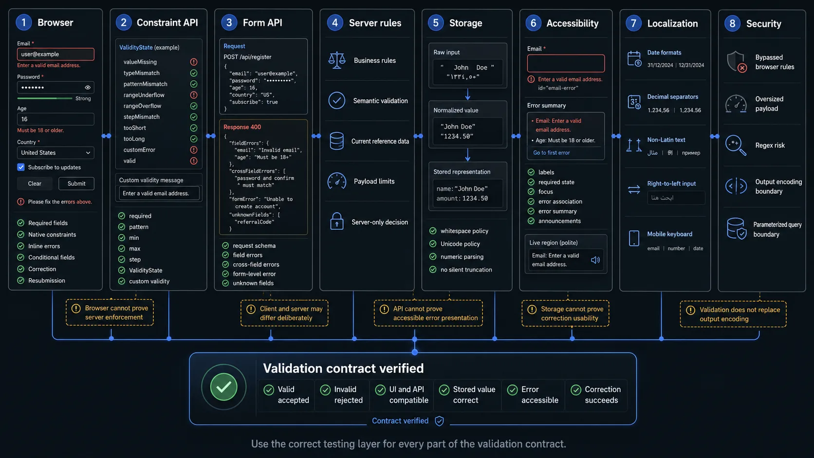 Form validation testing layers covering browser behavior, constraint APIs, server rules, storage, accessibility, localization, and security