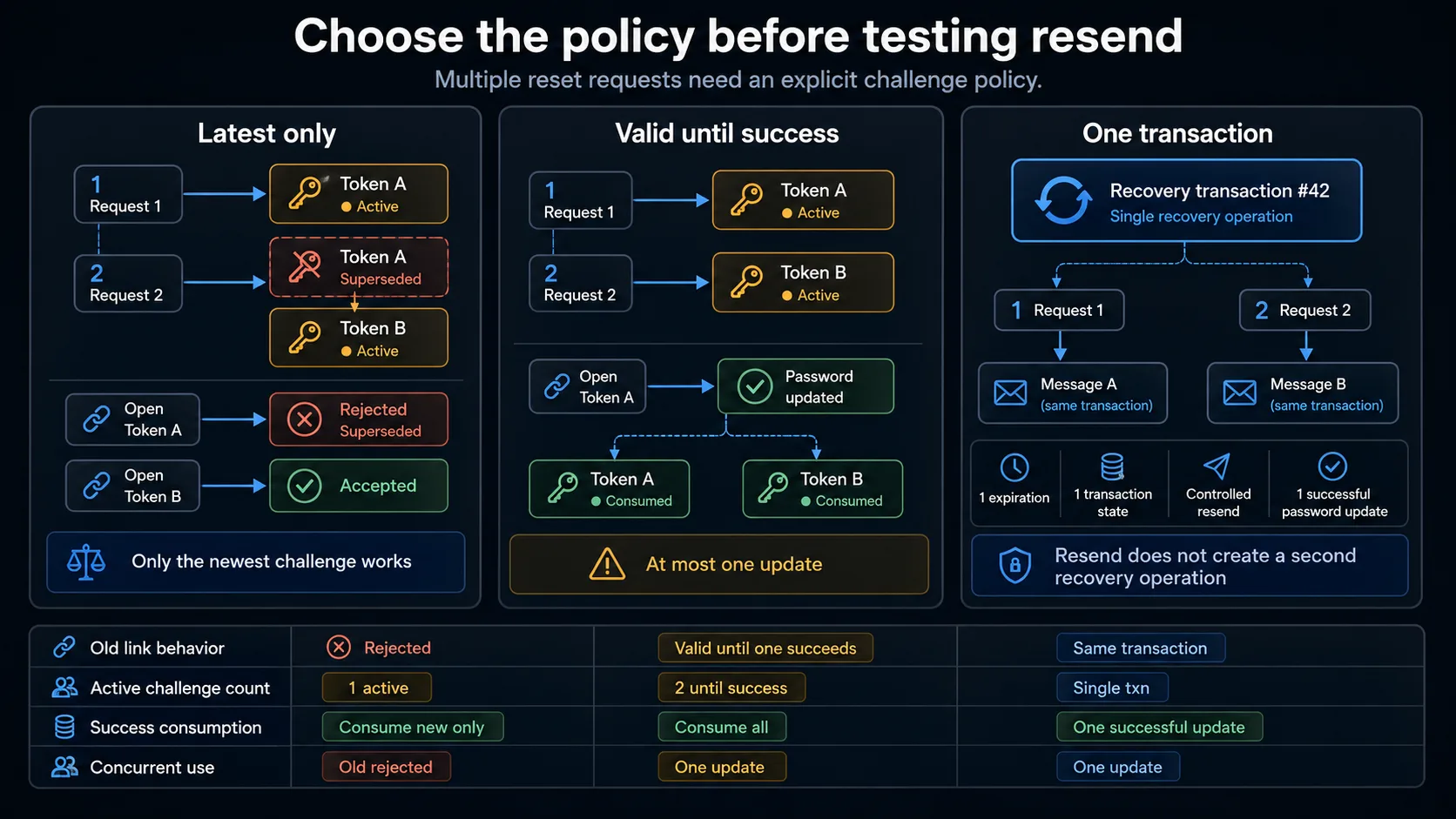 Comparison of latest-token-only, multiple-active-token, and one-transaction password recovery policies