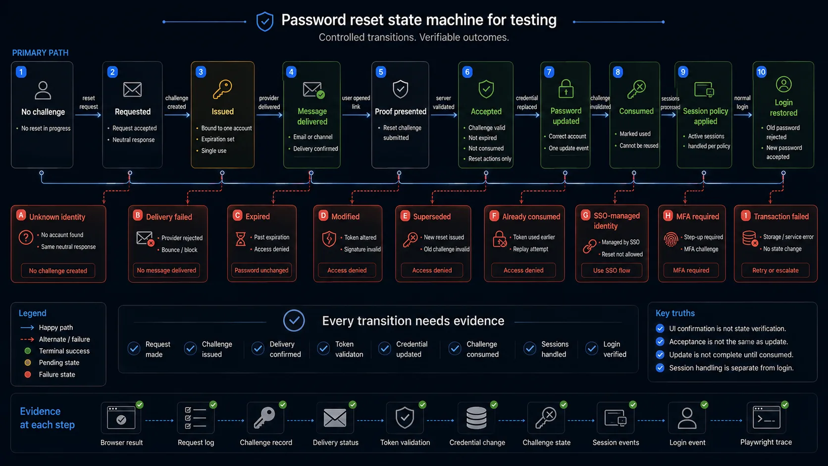 Password reset state model showing request, issued challenge, delivery, expiration, password update, challenge consumption, and restored authentication