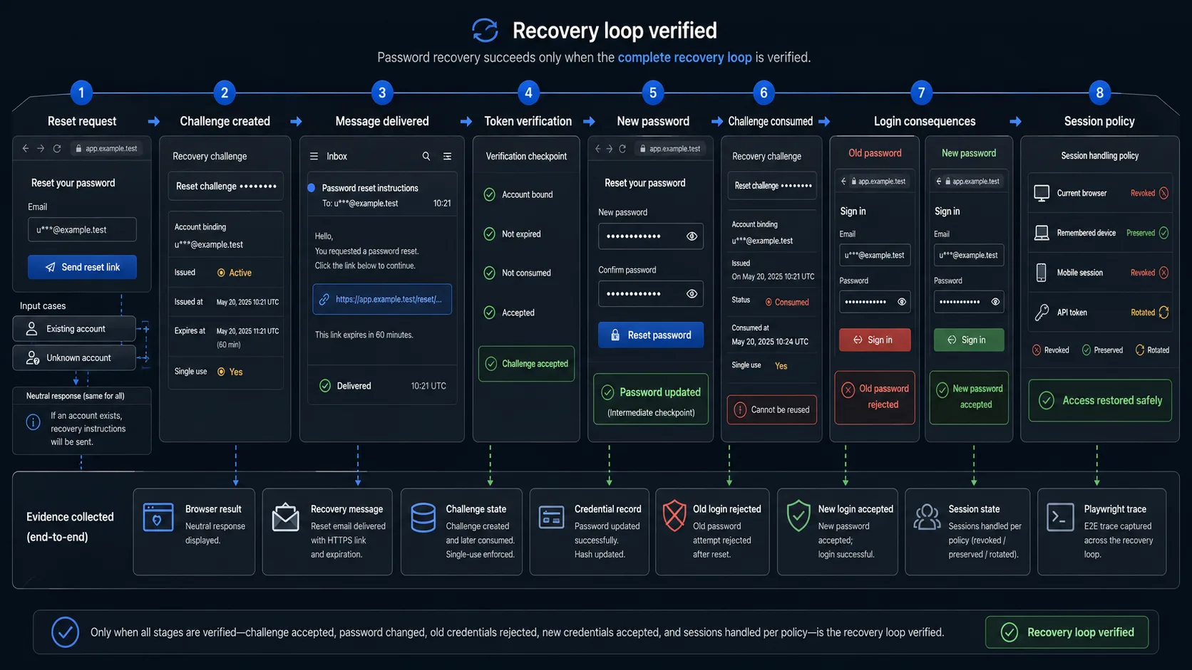Password reset testing workflow from a neutral request through message delivery, token verification, credential replacement, session handling, and restored login