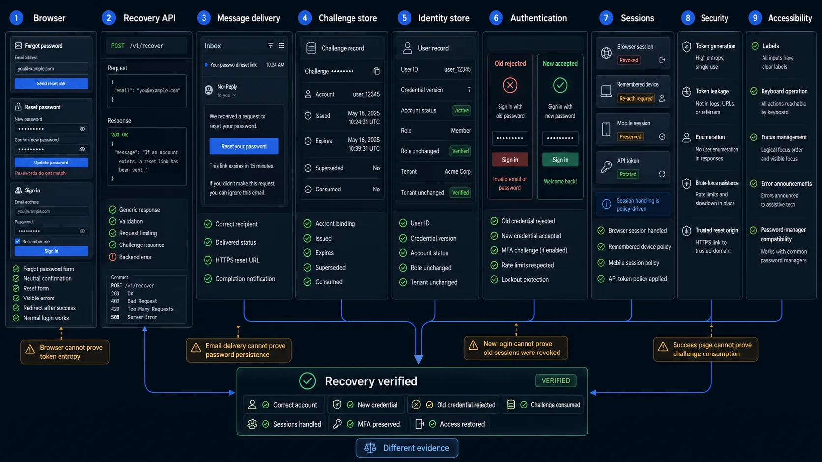 Password reset testing layers covering browser, recovery API, email delivery, challenge store, identity store, authentication, sessions, security, and accessibility